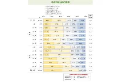 単身世帯の食卓調査、完全手作りは男女で差、レシピ情報源はネットが主流に