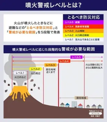 十勝岳の噴火警戒レベル3に引き上げ、気象庁が5段階の防災対応を解説