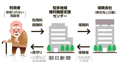 預託金なしで終活を一任、東京海上日動が保険で全国展開