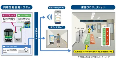 東京メトロ、空いている号車をホームに投影する実証実験を開始
