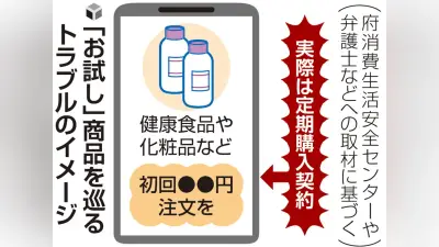 通販の「お試し」は定期購入のトラブル多発、京都で訴訟も