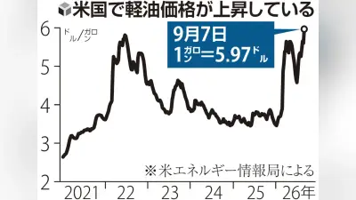 トランプ氏、軽油輸出禁止を検討 国内価格抑制狙うも世界供給減で日本に影響の恐れ