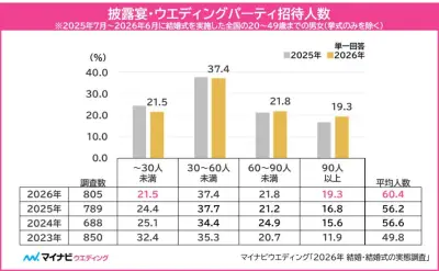 結婚式実施率59.4%、総額費用は平均326.1万円で過去最高に マイナビウエディング調査