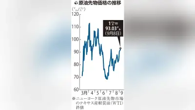 ＷＴＩ原油先物が一時９６ドル台前半、中東供給懸念で約３％上昇