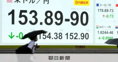 1週間で7円超の円高、一時1ドル152円台後半 投機筋に買い戻し