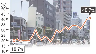 金利上昇で住宅購入急ぐ若者、20代以下持ち家率が過去最高40.7%に