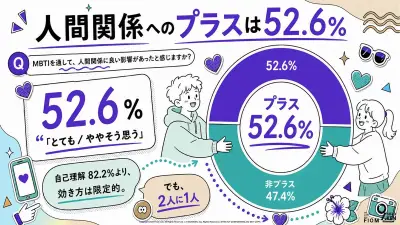Z世代の52.6%がMBTIは人間関係にプラスと回答、自己開示との関連も明らかに