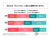 20〜30代の55.3%が大人ニキビ経験、女性は64.8% GYNメディカルグループ調査