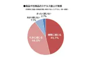 ステルス値上げを9割が実感、菓子類で顕著 マクロミル調査