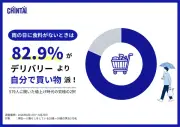 92.4%が値上げ実感、最も実感するのは食費63.2% CHINTAI調査
