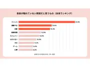寝つきが悪い経験がある人は59.0％、アリナミン製薬が調査結果を発表