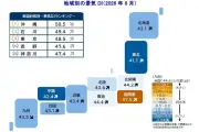 8月景気DIは44.6、4カ月連続改善 AI・半導体需要と夏の消費が押し上げ