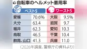 自転車ヘルメット着用率、大阪が9.5%で最下位 愛媛は70%超