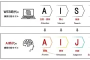 電通グループ、AI時代の新購買行動モデル「AIJES」を提唱