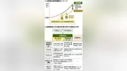 分配金出す投信、一定の人気 生活費の足しに便利だが長期運用には不向きな面も
