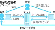 電子処方箋の普及で薬の重複防止へ、厚労省が来年4月に薬局へ義務付け