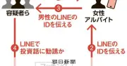 マッチングアプリ悪用のロマンス詐欺、男5人を再逮捕 愛知県警