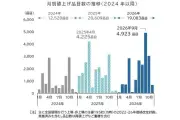 9月の食品値上げ4923品目、今年最多 帝国データバンク調査