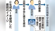 論文査読で生成AI活用が広がる一方、誤情報リスクで禁止する学会も