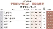 早慶現役合格率、女子校ランキング1位は女子学院93.03% 洗足学園、頌栄女子学院が続く