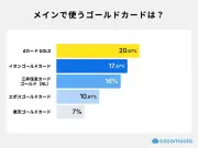 ゴールドカード調査、メイン利用はdカードGOLDが最多20.67%