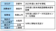 政府機関の地方移転10年、文化庁など効果出始めるも評価体制に課題
