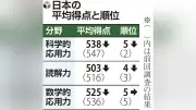 PISA調査、日本の読解力は世界4位に後退 低得点層が全分野で増加