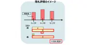 容量市場に「補完オークション」新設へ 実需給1〜3年前の供給力を追加確保