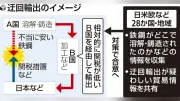 日米欧など、鉄鋼の迂回輸出監視強化で枠組み合意へ 中国を念頭に