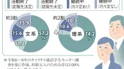 就活リサーチ：7人に6人が内々定も、3割が就活継続 納得できる進路選びへ