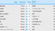 28年卒就職人気ランキング中間発表 文系は商社3強、理系はトヨタ首位