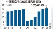 関空の発着30万回目指す、中国偏重見直しアジア・欧米の直行便強化へ