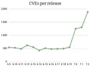 Linuxカーネル、リリース当たりのCVE修正が2000件超えへ—AI解析の影響か
