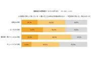 酒税改正の認知度は24.2%、発泡酒ユーザーは「そのまま」が最多