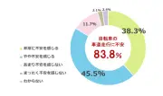 明光義塾調査、8割超の保護者が子どもの車道走行に不安