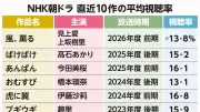 朝ドラ「風、薫る」期間平均13・8%に低下、最低視聴率も更新