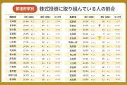 株式投資実施率、奈良県が38.8%で1位 全国平均は28.9% トレジャープロモート調査