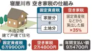 空き家900万戸、自治体が独自課税へ 寝屋川市が全国初の市全域対象