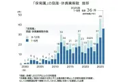 保育園の倒産・休廃業・解散が36件、3年連続で最多更新へ 帝国データバンク調査