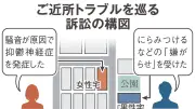 6年越しご近所トラブル、大阪地裁が女性に40万円賠償命令