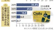 20代男性の3割超「EDちゃかされた」経験、市販化で相談環境づくりへ