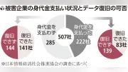 ランサムウェア被害、警察庁ツールで41社の約2000万ファイル復元