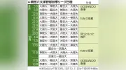 暴力行為で活動停止の龍谷大、秋季リーグ開幕戦は黒星発進
