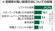埼玉県内企業の4割がリファラル採用導入、離職率低下に期待