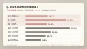 貯蓄100万円未満が44.3%、将来のお金に不安92.7% AZWAY調査
