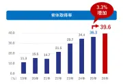積水ハウス「男性育休白書2026」、育休取得率39.6%で過去最高に