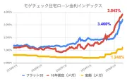 9月住宅ローン金利、変動は地銀が最安1.23% 固定は過去最高水準に