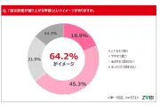 夏は恋愛が盛り上がる季節と思う人は64.2%、実際に出会いがあった人は25.2%