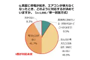 猛暑の停電避難、対応未定が9割超 ミドリ安全調査