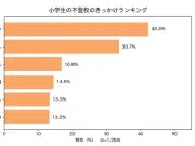 小学生の不登校、きっかけ1位は「分からない」42.3% スダチが1,358件集計